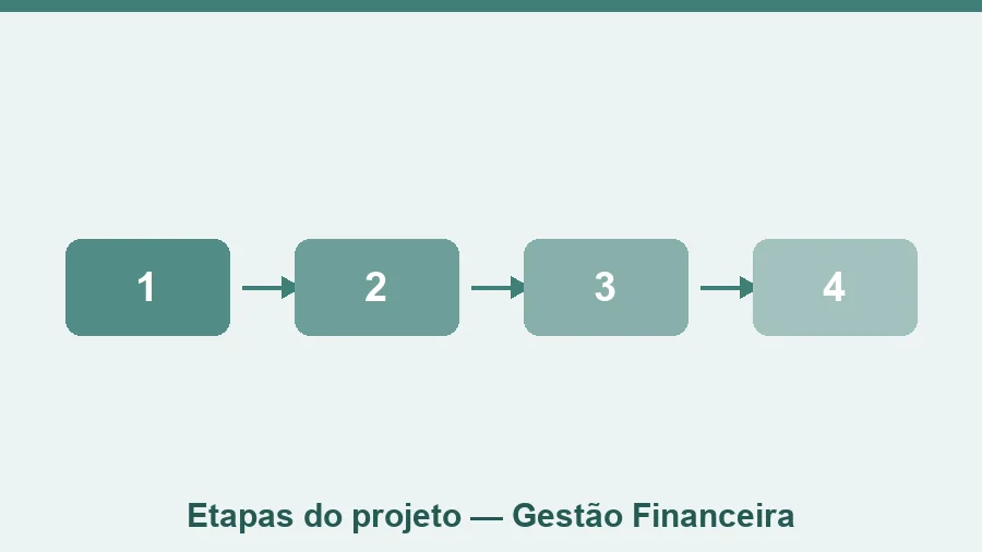 ráfico conceitual mostrando a definição de objetivos de um Projeto de Extensão em Gestão Financeira, incluindo educação financeira, diagnóstico financeiro e planejamento estratégico