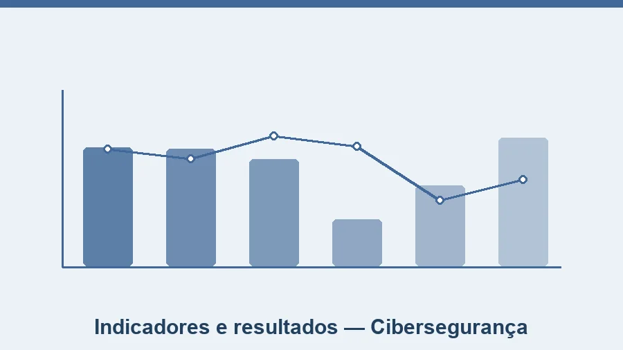 Relatório final do projeto de cibersegurança com gráficos, tabelas e indicadores de impacto